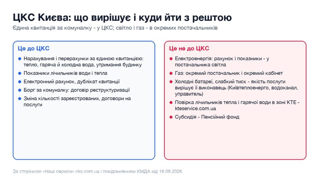Схема: які питання вирішує Центр комунального сервісу Києва, а з якими йти до постачальників світла, газу чи виконавців послуг