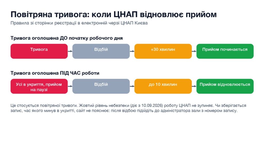 Схема: коли ЦНАП відновлює прийом після повітряної тривоги - через 30 хвилин, якщо тривога була до відкриття, і до 10 хвилин, якщо під час роботи