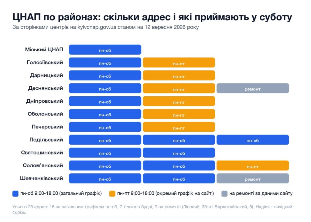 Схема: кількість адрес ЦНАП у кожному районі Києва і які з них працюють у суботу