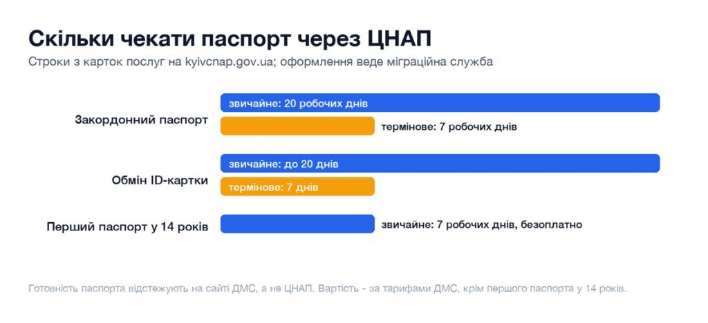 Графік: строки оформлення закордонного паспорта, обміну ID-картки і першого паспорта у 14 років через ЦНАП Києва