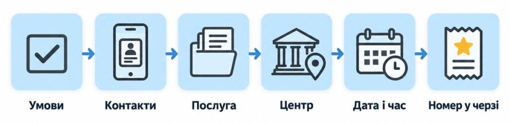 Шість кроків онлайн-запису до ЦНАП Києва: умови, контакти, послуга, центр, дата і час, номер у черзі