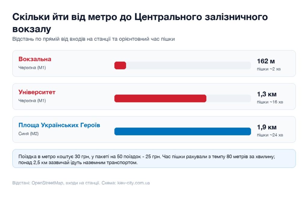 Відстані від найближчих станцій метро до Центрального залізничного вокзалу і час пішки
