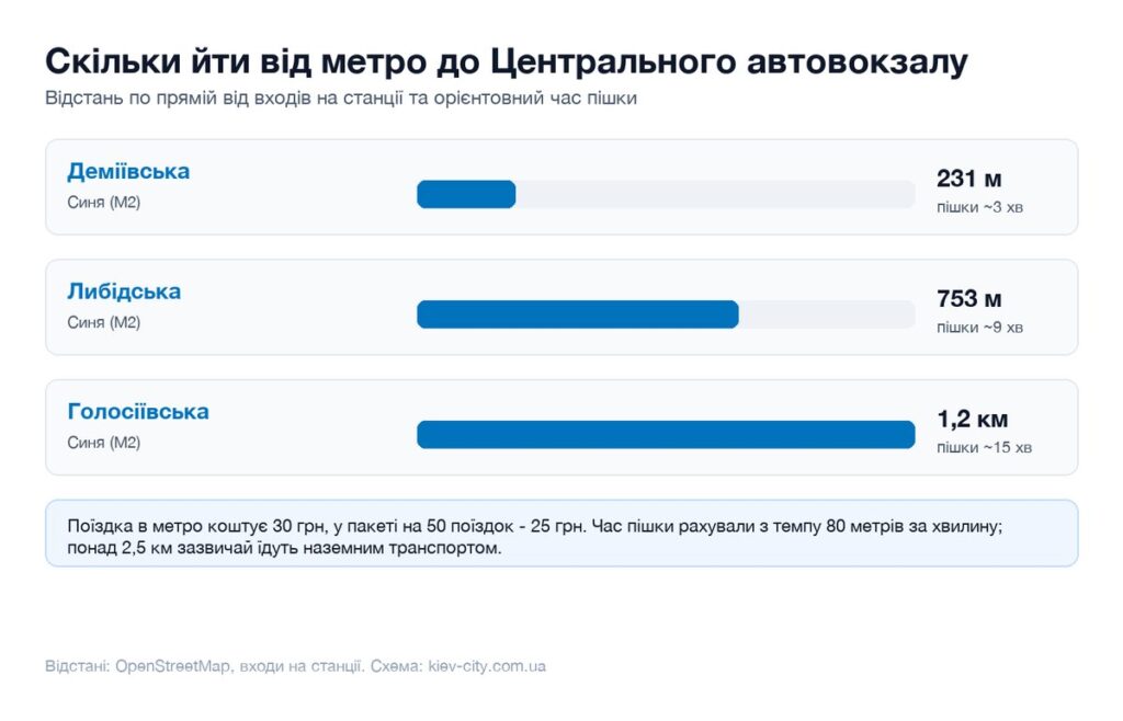 Відстані від найближчих станцій метро до Центрального автовокзалу і час пішки