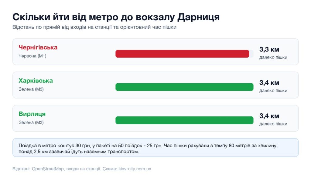 Відстані від найближчих станцій метро до вокзалу Дарниця і час пішки