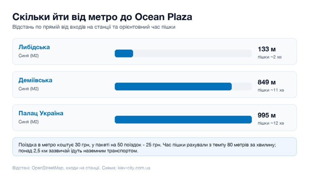 Відстані від найближчих станцій метро до Ocean Plaza і час пішки