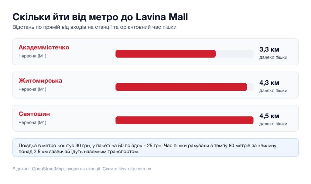 Відстані від найближчих станцій метро до Lavina Mall і час пішки
