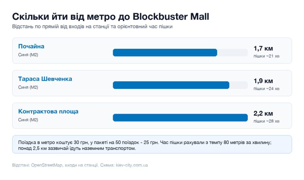 Відстані від найближчих станцій метро до Blockbuster Mall і час пішки