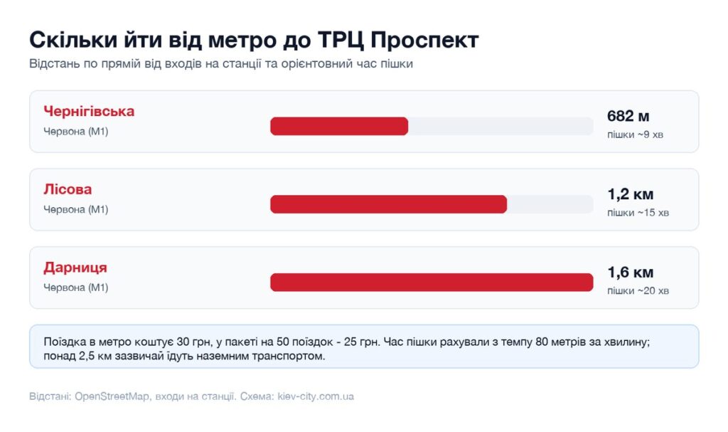 Відстані від найближчих станцій метро до ТРЦ Проспект і час пішки