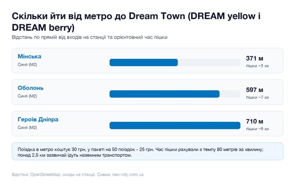 Відстані від найближчих станцій метро до Dream Town (DREAM yellow і DREAM berry) і час пішки