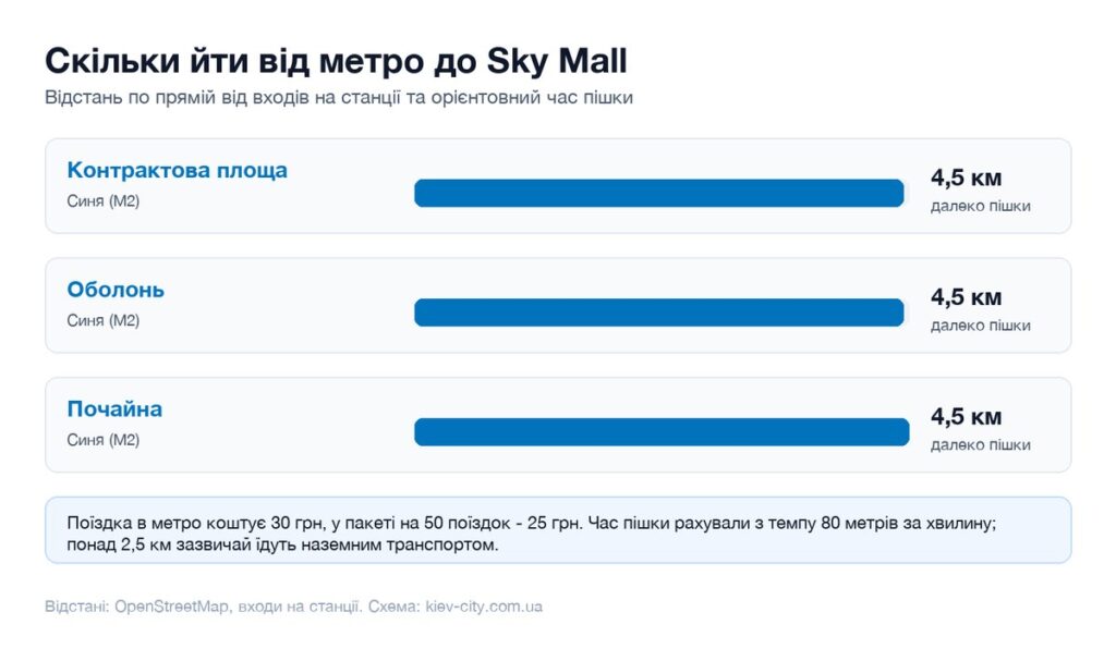 Відстані від найближчих станцій метро до Sky Mall і час пішки