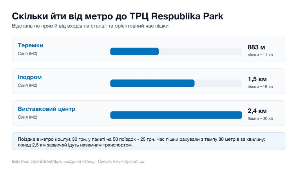 Відстані від найближчих станцій метро до ТРЦ Respublika Park і час пішки