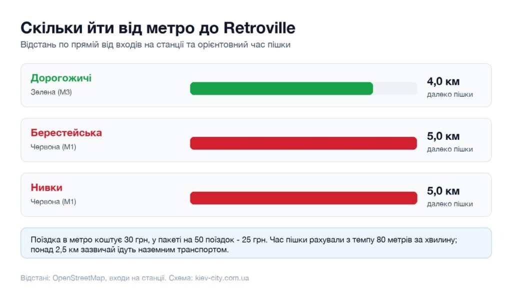 Відстані від найближчих станцій метро до Retroville і час пішки