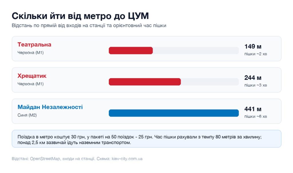 Відстані від найближчих станцій метро до ЦУМ і час пішки