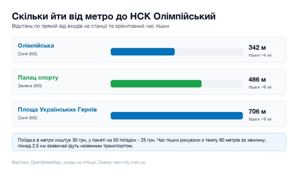 Відстані від найближчих станцій метро до НСК Олімпійський і час пішки