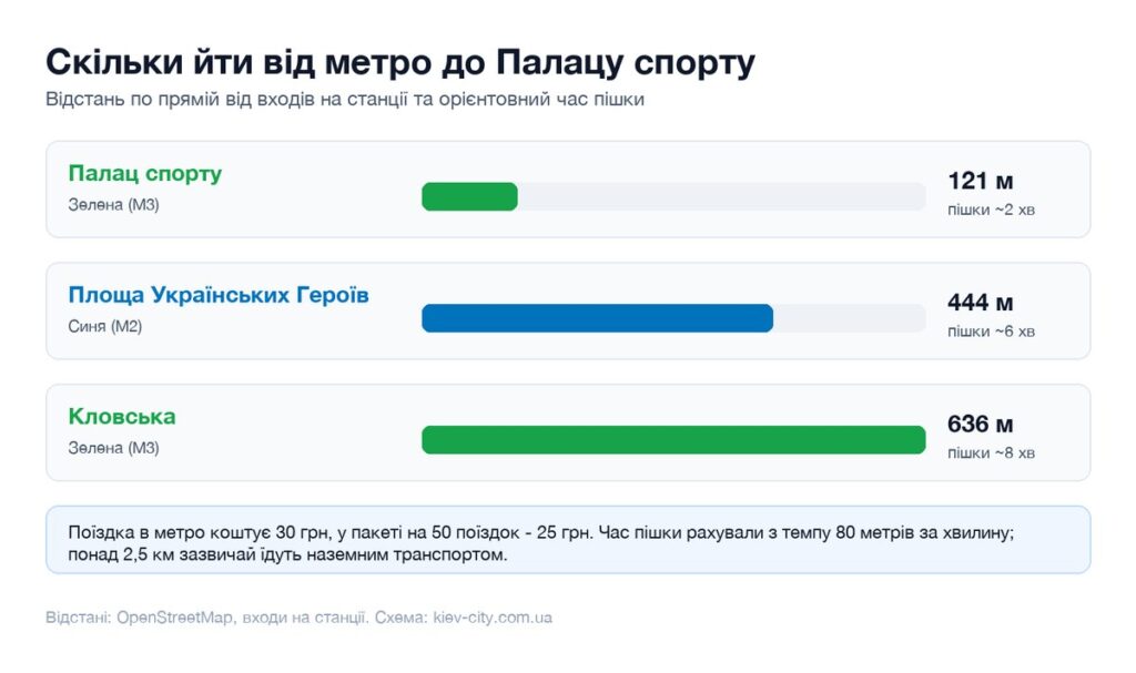 Відстані від найближчих станцій метро до Палацу спорту і час пішки