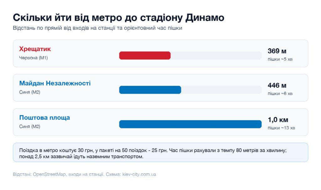 Відстані від найближчих станцій метро до стадіону Динамо і час пішки