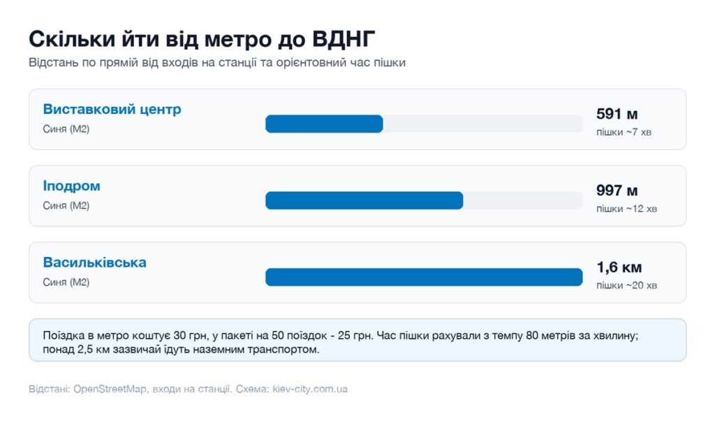 Відстані від найближчих станцій метро до ВДНГ і час пішки
