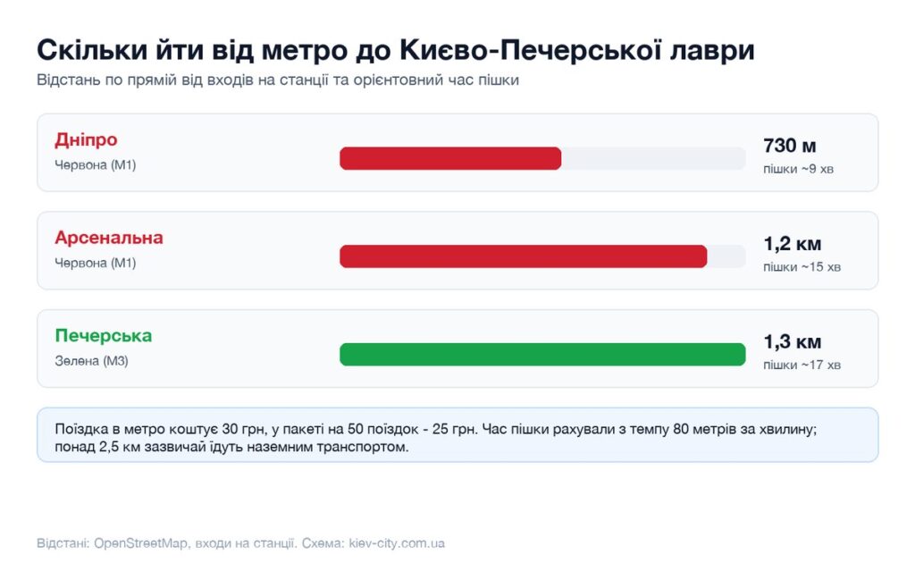 Відстані від найближчих станцій метро до Києво-Печерської лаври і час пішки