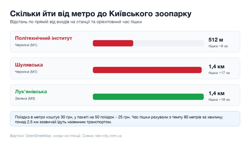 Відстані від найближчих станцій метро до Київського зоопарку і час пішки
