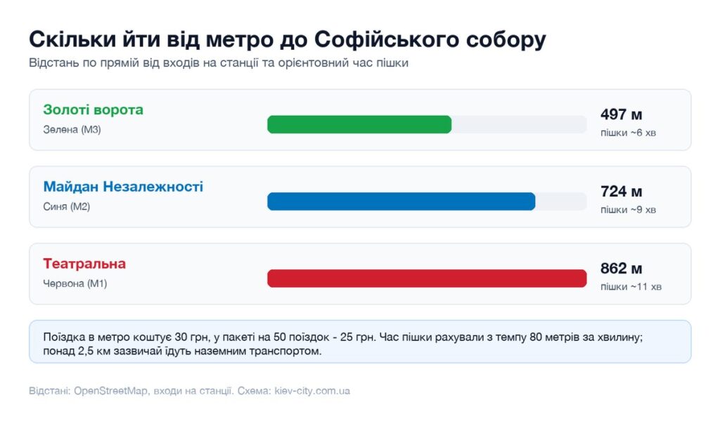 Відстані від найближчих станцій метро до Софійського собору і час пішки