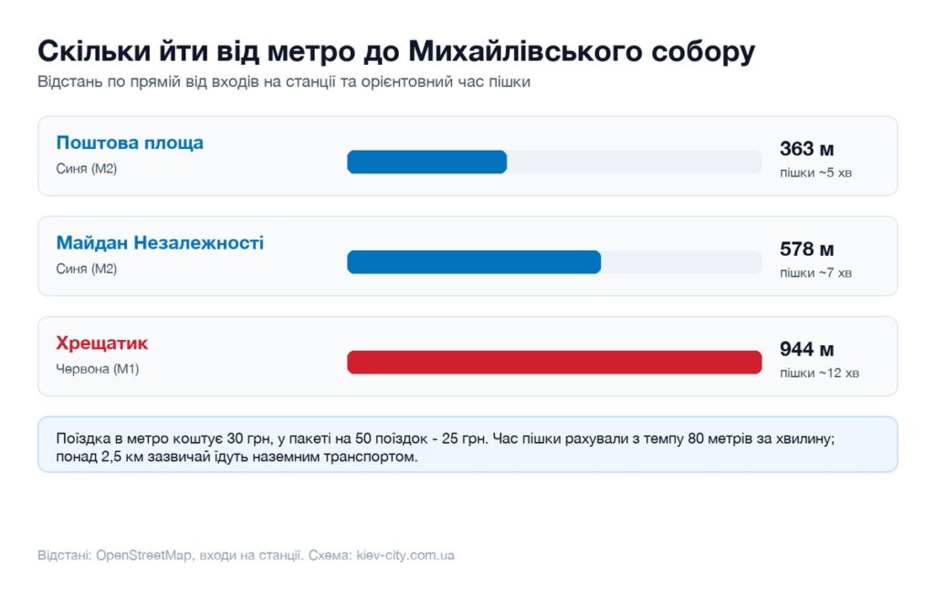 Відстані від найближчих станцій метро до Михайлівського собору і час пішки