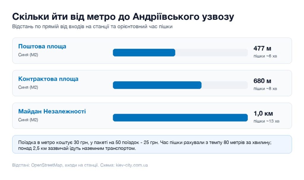Відстані від найближчих станцій метро до Андріївського узвозу і час пішки
