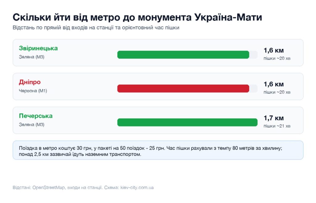 Відстані від найближчих станцій метро до монумента Україна-Мати і час пішки