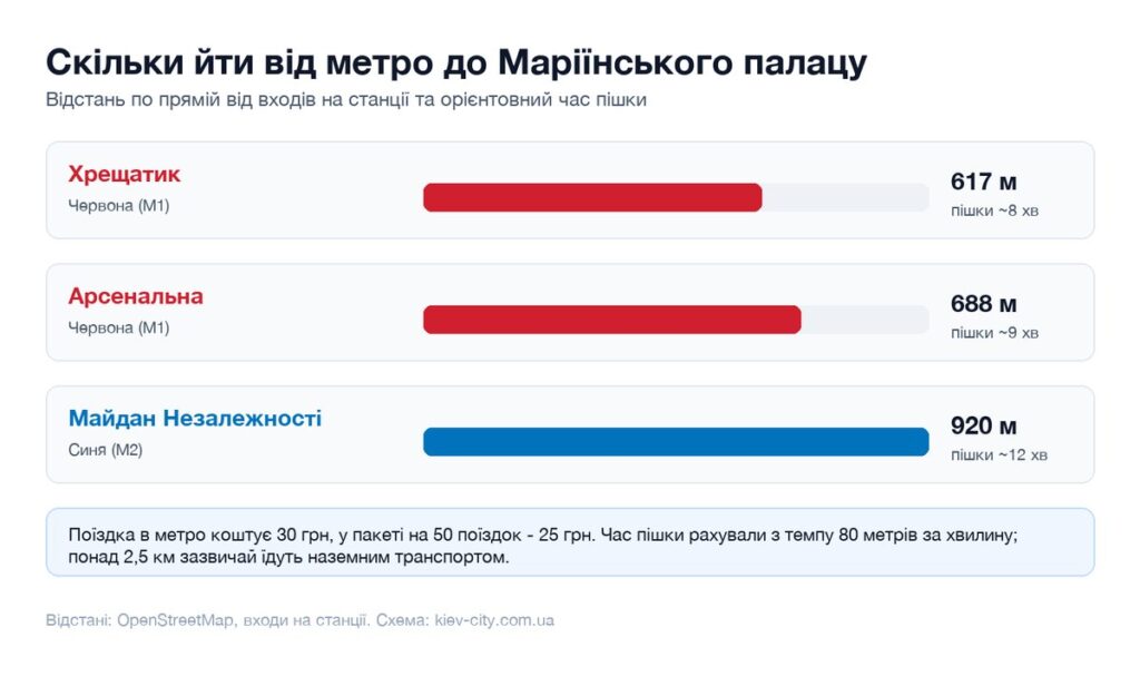 Відстані від найближчих станцій метро до Маріїнського палацу і час пішки