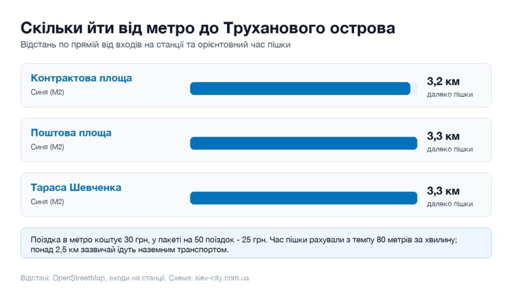 Відстані від найближчих станцій метро до Труханового острова і час пішки