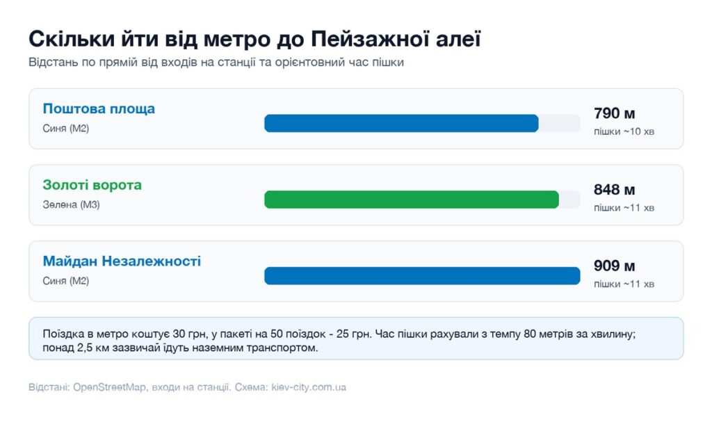 Відстані від найближчих станцій метро до Пейзажної алеї і час пішки
