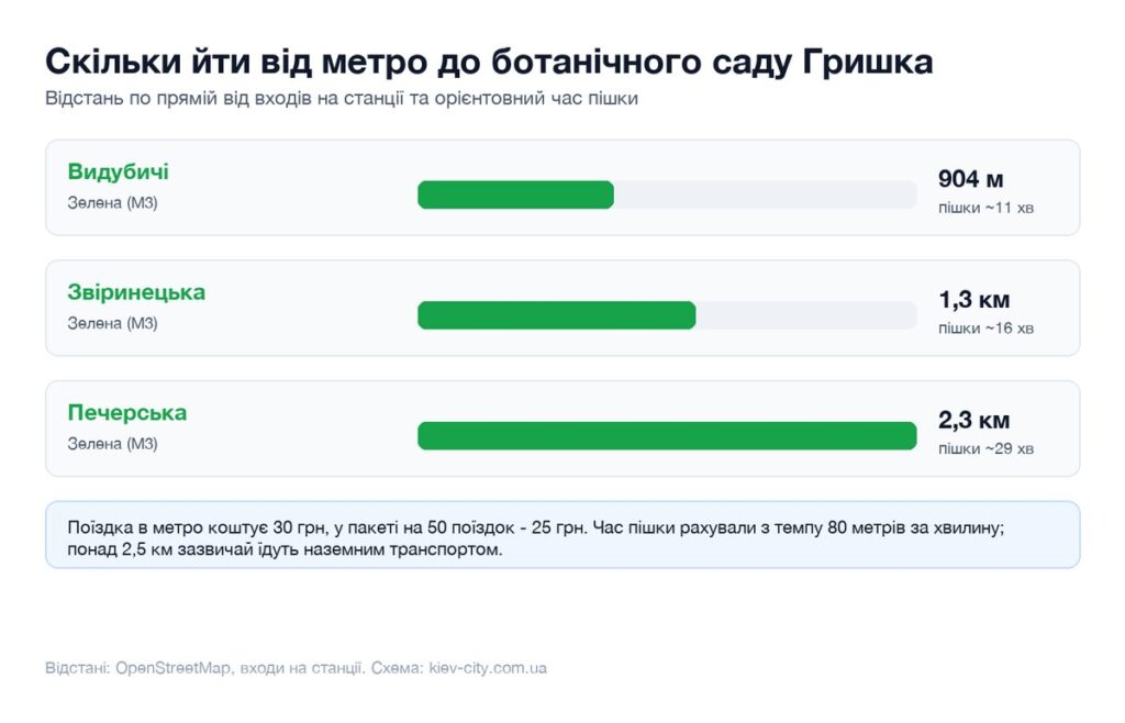 Відстані від найближчих станцій метро до ботанічного саду Гришка і час пішки