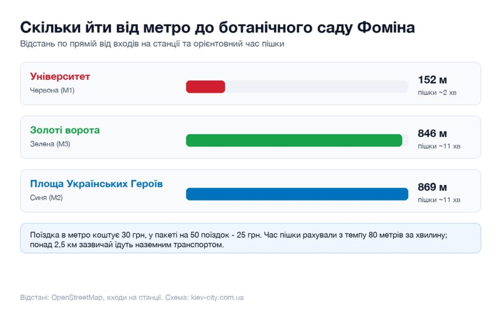 Відстані від найближчих станцій метро до ботанічного саду Фоміна і час пішки