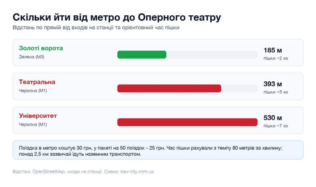 Відстані від найближчих станцій метро до Оперного театру і час пішки