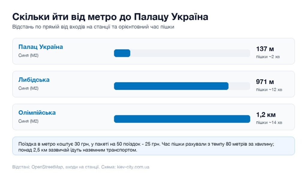 Відстані від найближчих станцій метро до Палацу Україна і час пішки