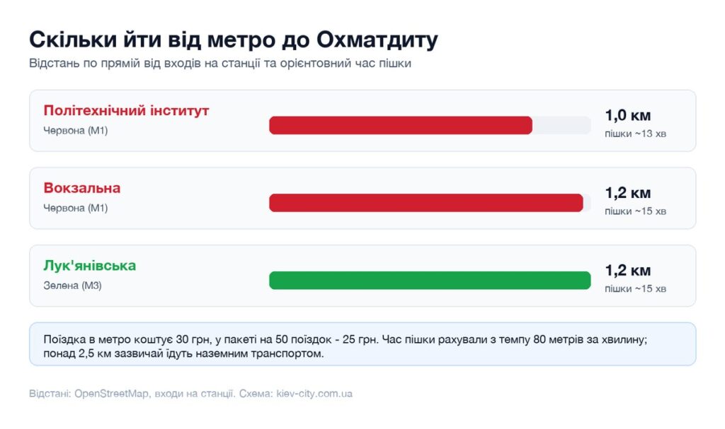 Відстані від найближчих станцій метро до Охматдиту і час пішки