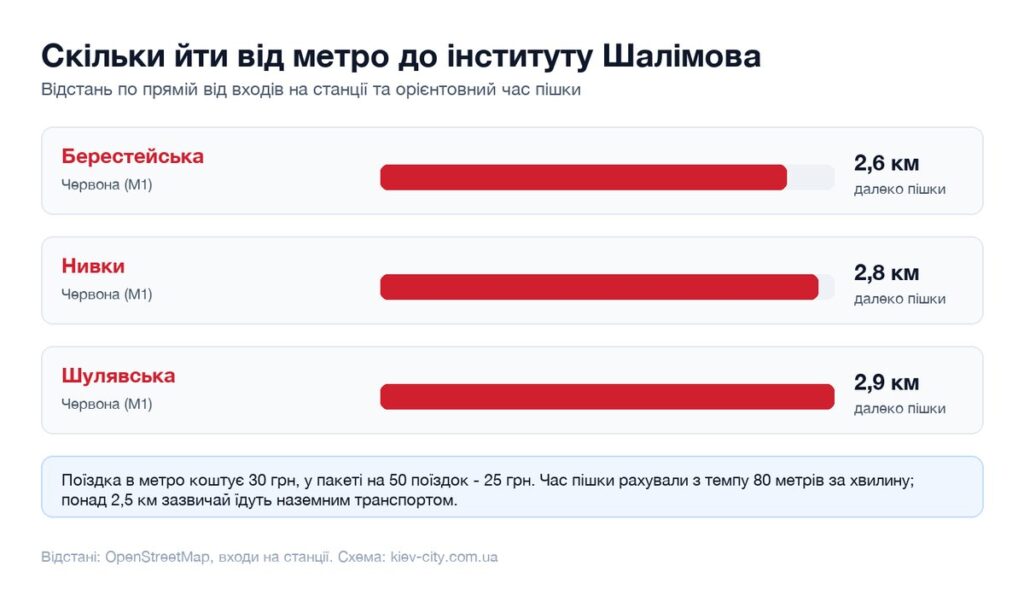 Відстані від найближчих станцій метро до інституту Шалімова і час пішки