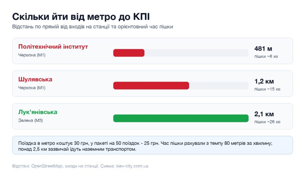 Відстані від найближчих станцій метро до КПІ і час пішки