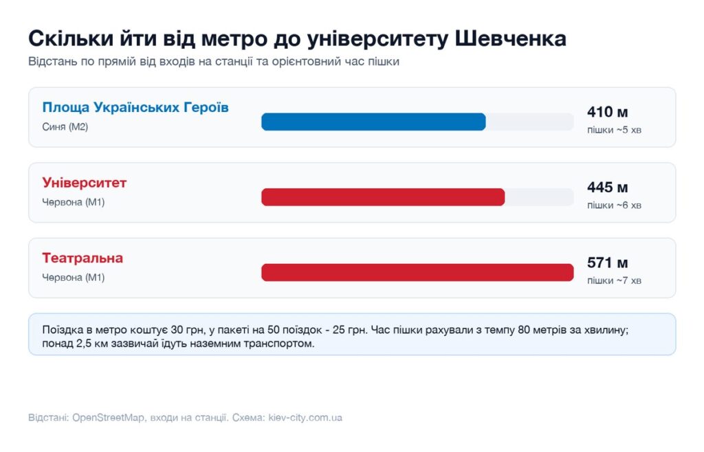 Відстані від найближчих станцій метро до університету Шевченка і час пішки