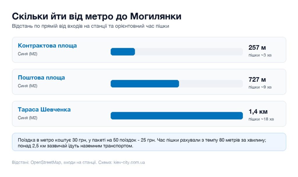Відстані від найближчих станцій метро до Могилянки і час пішки