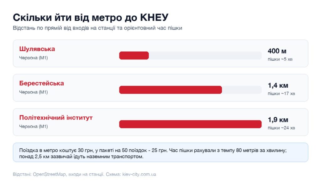 Відстані від найближчих станцій метро до КНЕУ і час пішки