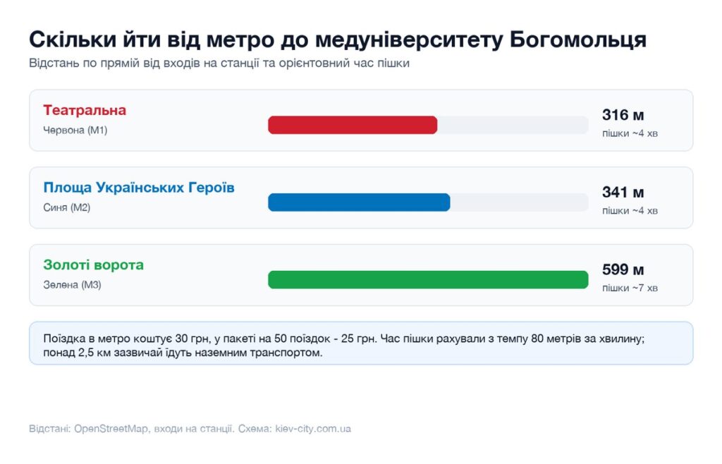 Відстані від найближчих станцій метро до медуніверситету Богомольця і час пішки