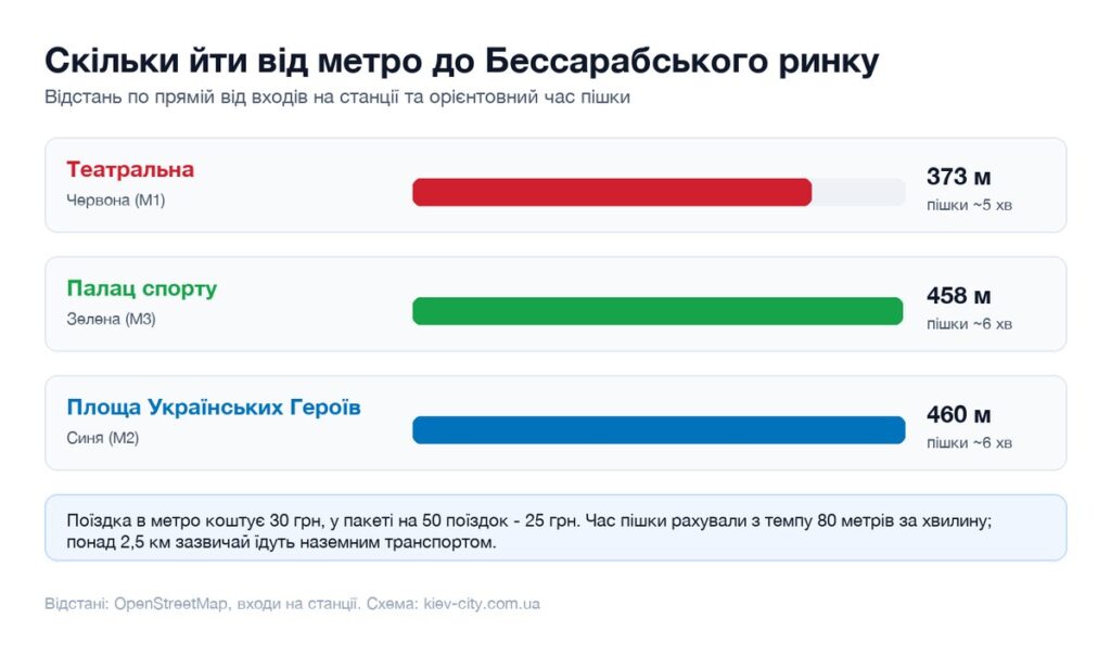Відстані від найближчих станцій метро до Бессарабського ринку і час пішки