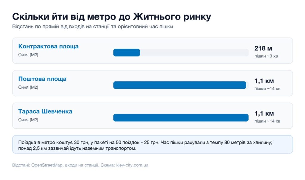 Відстані від найближчих станцій метро до Житнього ринку і час пішки