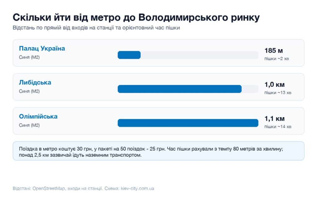 Відстані від найближчих станцій метро до Володимирського ринку і час пішки
