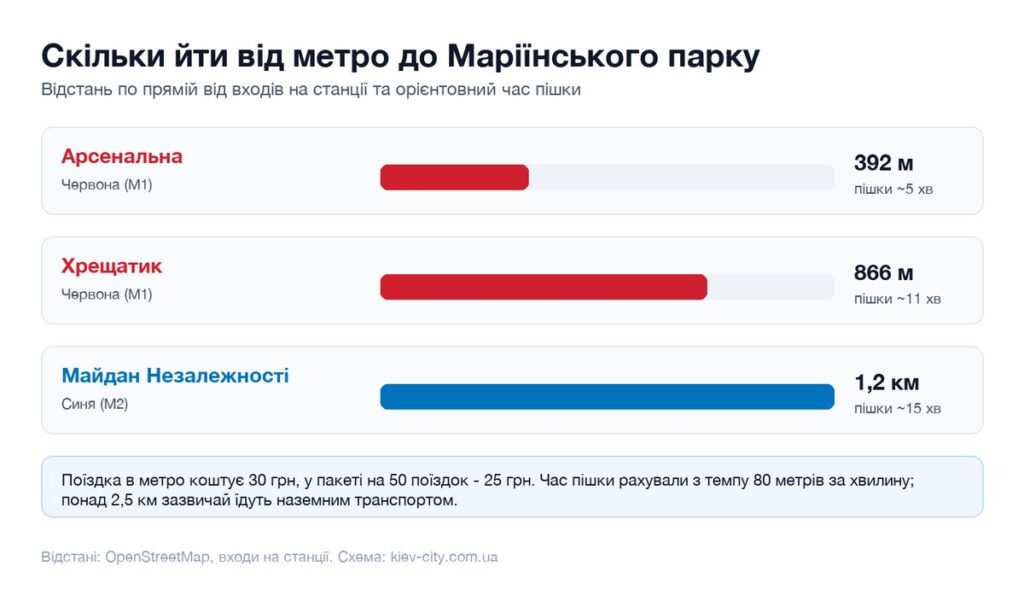 Відстані від найближчих станцій метро до Маріїнського парку і час пішки