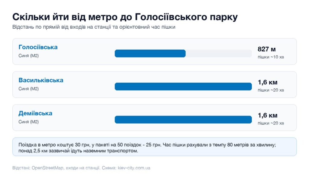 Відстані від найближчих станцій метро до Голосіївського парку і час пішки