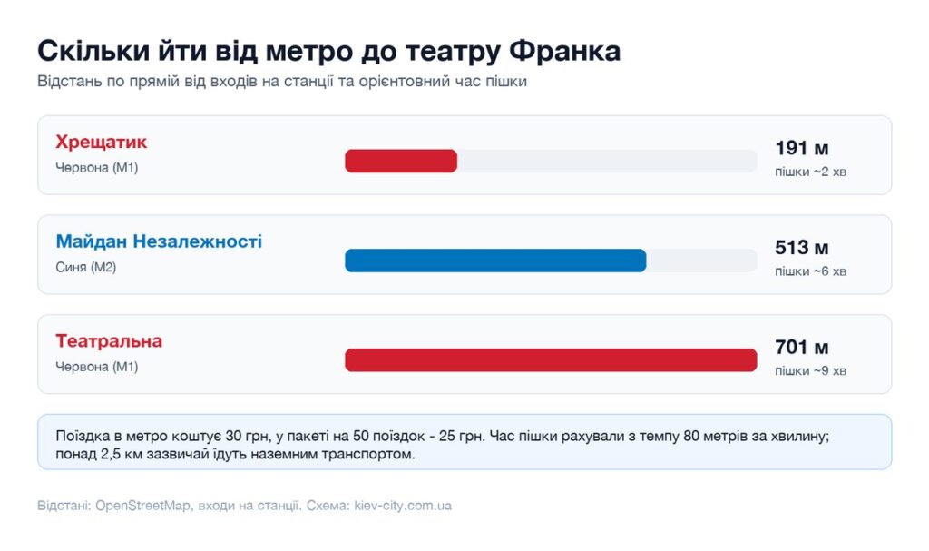 Відстані від найближчих станцій метро до театру Франка і час пішки