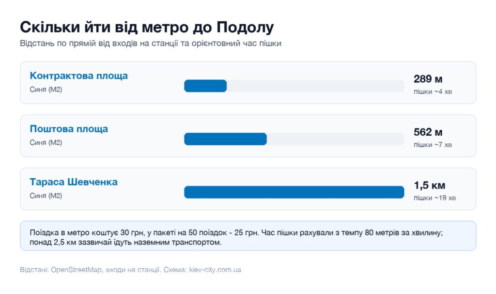 Відстані від найближчих станцій метро до Подолу і час пішки