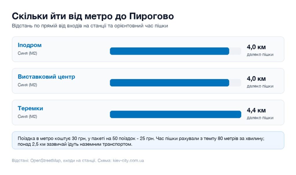 Відстані від найближчих станцій метро до Пирогово і час пішки