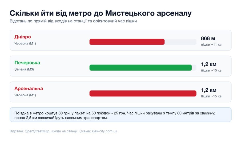 Відстані від найближчих станцій метро до Мистецького арсеналу і час пішки